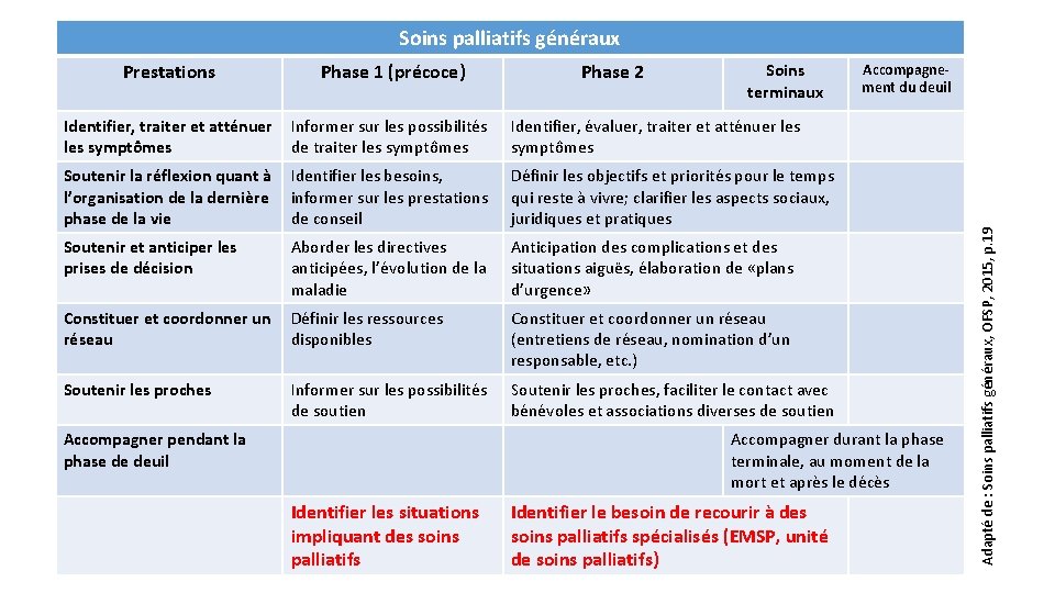 Soins palliatifs généraux Phase 1 (précoce) Identifier, traiter et atténuer les symptômes Informer sur