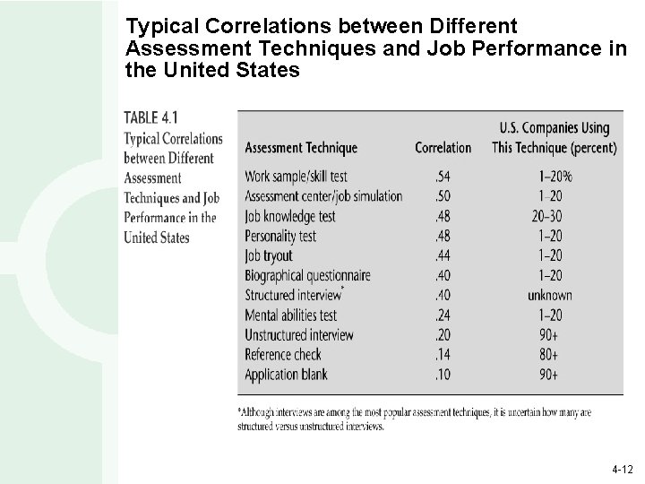 Typical Correlations between Different Assessment Techniques and Job Performance in the United States 4