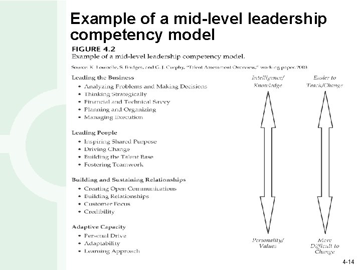Example of a mid-level leadership competency model 4 -14 