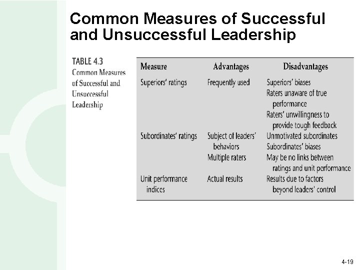 Common Measures of Successful and Unsuccessful Leadership 4 -19 