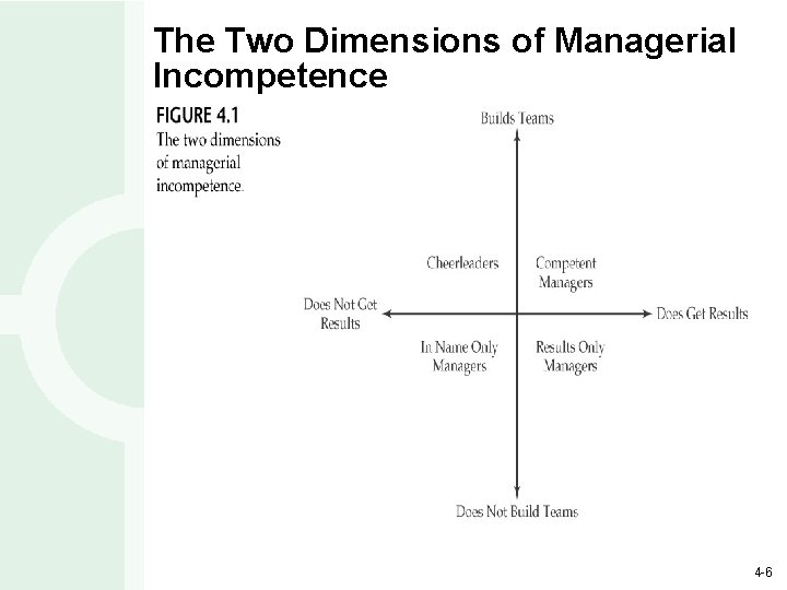 The Two Dimensions of Managerial Incompetence 4 -6 