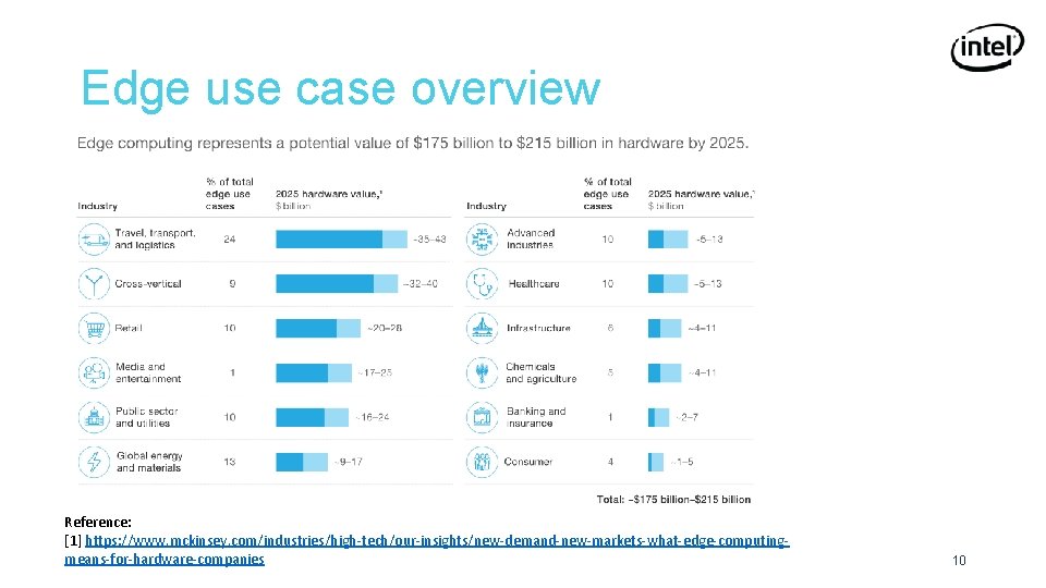 Edge use case overview Reference: [1] https: //www. mckinsey. com/industries/high-tech/our-insights/new-demand-new-markets-what-edge-computingmeans-for-hardware-companies 10 