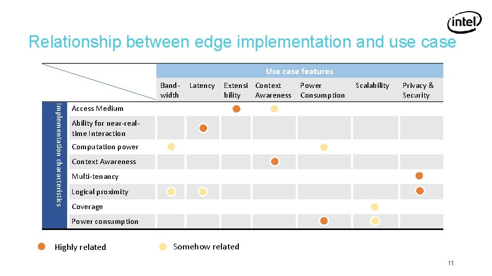 Relationship between edge implementation and use case Implementation characteristics Access Medium Ability for near-realtime