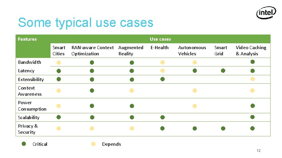 Some typical use cases Features Use cases Smart RAN-aware Context Augmented Cities Optimization Reality