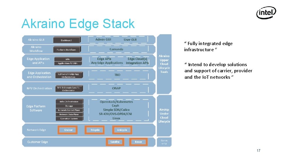 Akraino Edge Stack “ Fully integrated edge infrastructure ” “ Intend to develop solutions