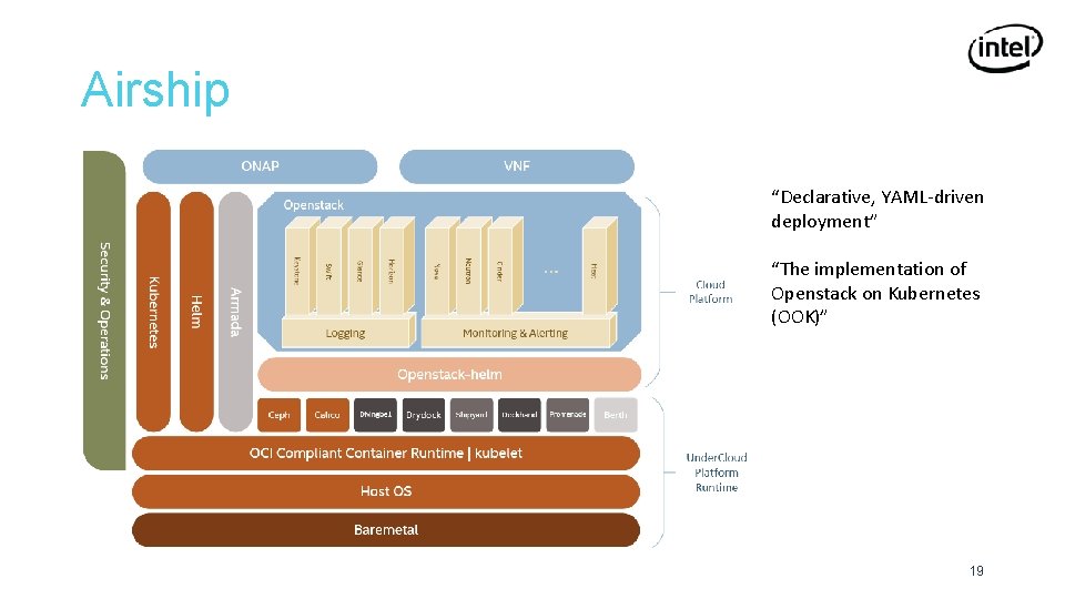 Airship “Declarative, YAML-driven deployment” “The implementation of Openstack on Kubernetes (OOK)” 19 