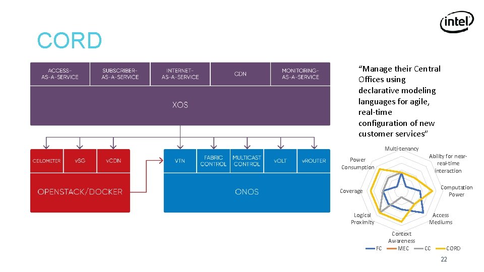 CORD “Manage their Central Offices using declarative modeling languages for agile, real-time configuration of