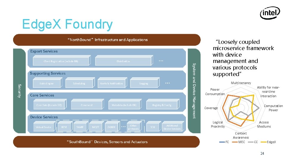 Edge. X Foundry “Loosely coupled microservice framework with device management and various protocols supported”