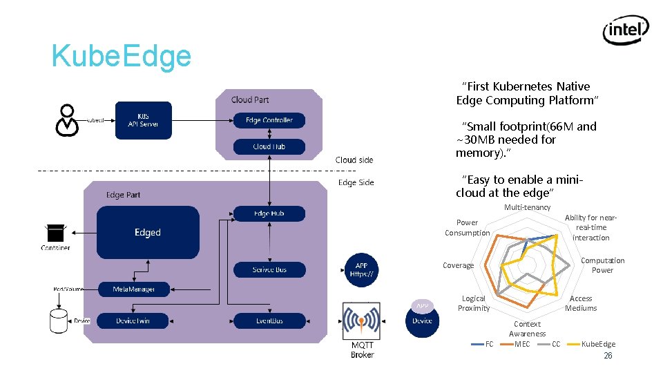 Kube. Edge “First Kubernetes Native Edge Computing Platform” “Small footprint(66 M and ~30 MB