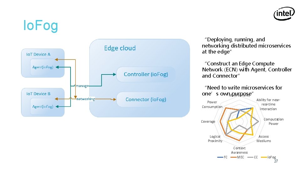 Io. Fog “Deploying, running, and networking distributed microservices at the edge” “Construct an Edge