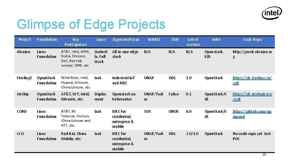 Glimpse of Edge Projects Project Foundation Key Participators Layer Segment/Focus Akraino Linux Foundation AT&T,