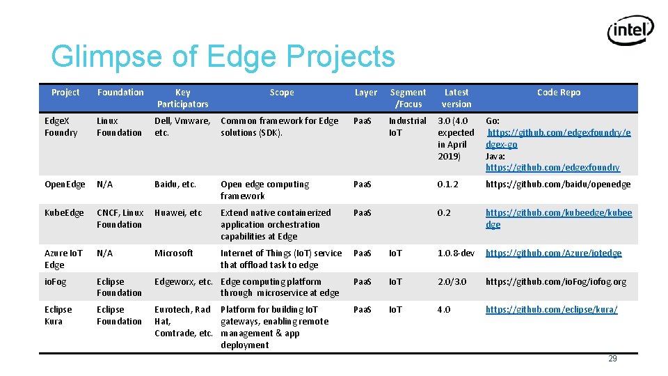Glimpse of Edge Projects Project Foundation Key Participators Edge. X Foundry Linux Foundation Open.