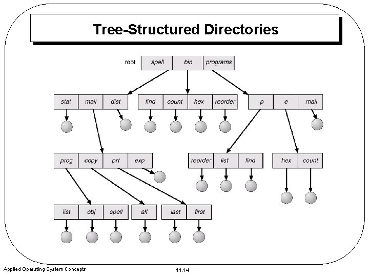 Tree-Structured Directories Applied Operating System Concepts 11. 14 