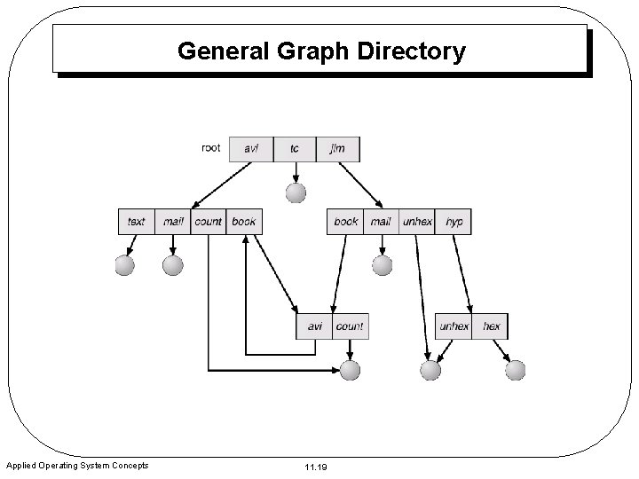 General Graph Directory Applied Operating System Concepts 11. 19 