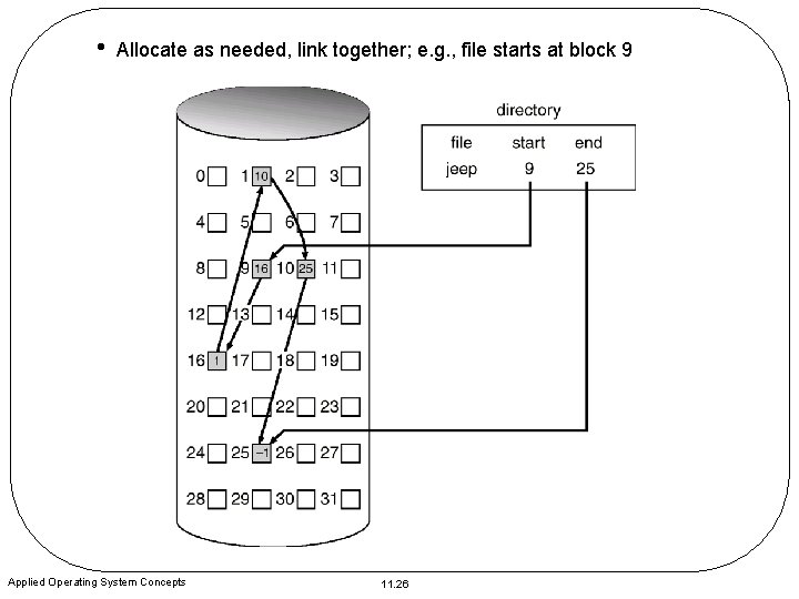  • Allocate as needed, link together; e. g. , file starts at block