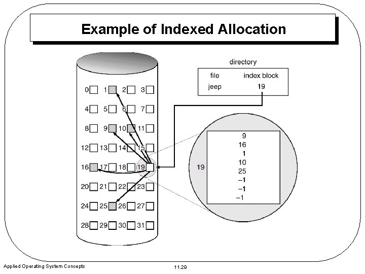 Example of Indexed Allocation Applied Operating System Concepts 11. 29 