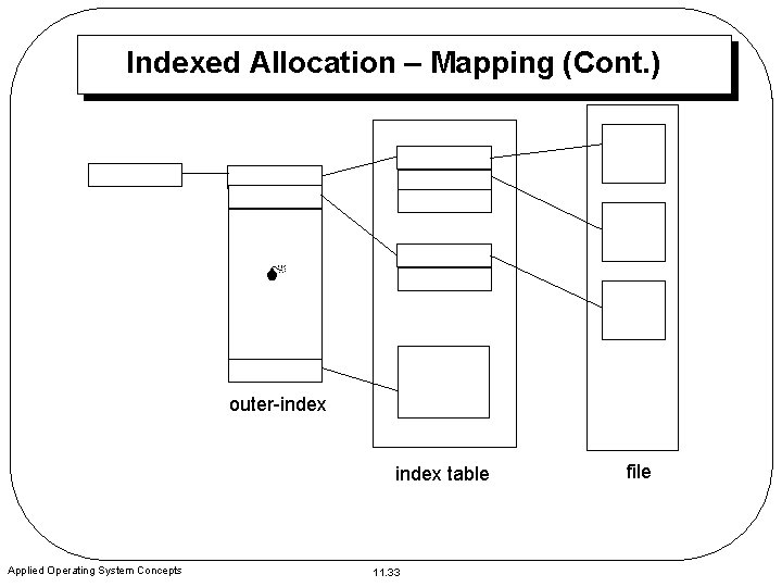 Indexed Allocation – Mapping (Cont. ) outer-index table Applied Operating System Concepts 11. 33