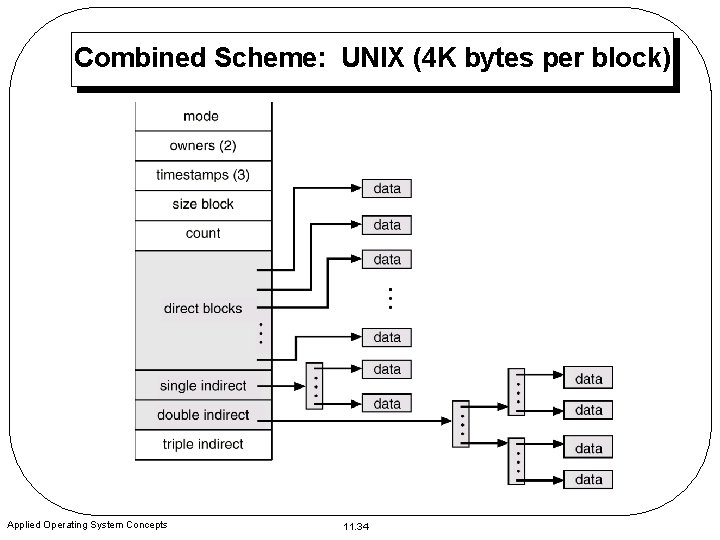 Combined Scheme: UNIX (4 K bytes per block) Applied Operating System Concepts 11. 34