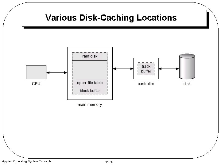 Various Disk-Caching Locations Applied Operating System Concepts 11. 40 