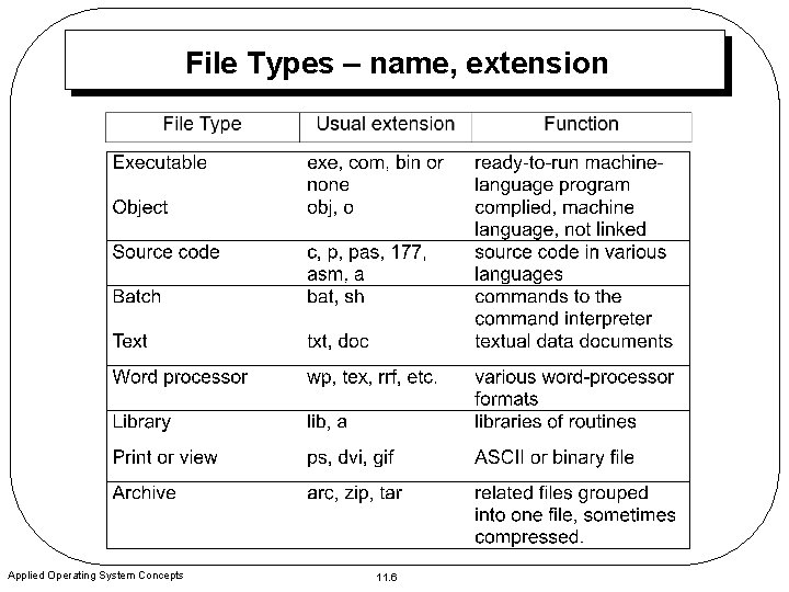 File Types – name, extension Applied Operating System Concepts 11. 6 
