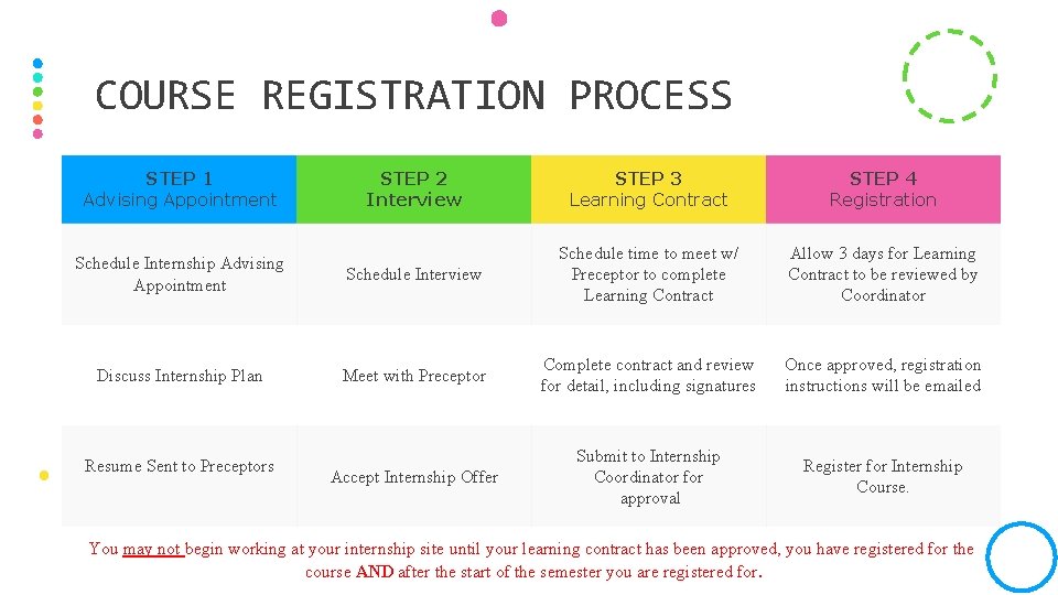 COURSE REGISTRATION PROCESS STEP 1 Advising Appointment STEP 2 Interview STEP 3 Learning Contract