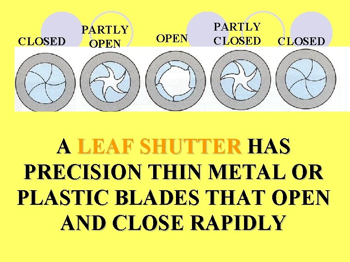 CLOSED PARTLY OPEN PARTLY CLOSED A LEAF SHUTTER HAS PRECISION THIN METAL OR PLASTIC