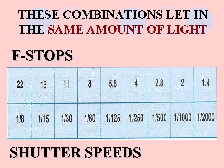 THESE COMBINATIONS LET IN THE SAME AMOUNT OF LIGHT F-STOPS SHUTTER SPEEDS 
