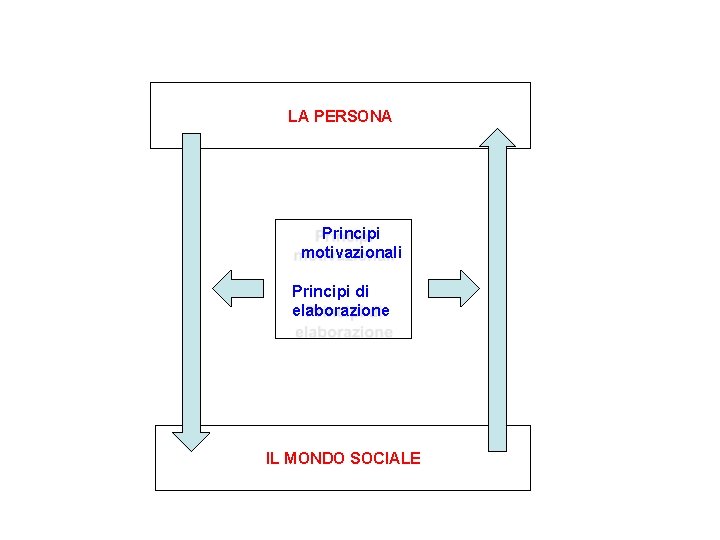 LA PERSONA Principi motivazionali Principi di elaborazione IL MONDO SOCIALE 