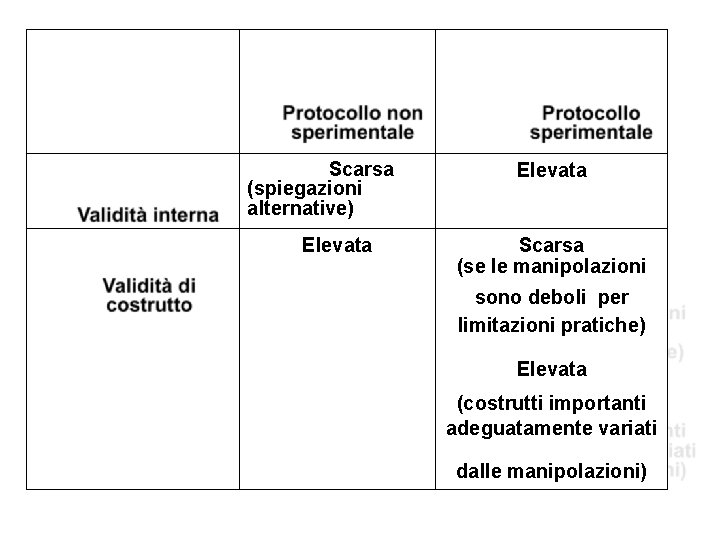 Scarsa (spiegazioni alternative) Elevata Scarsa (se le manipolazioni sono deboli per limitazioni pratiche) Elevata