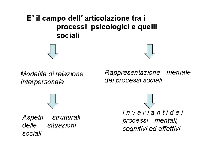 E’ il campo dell’articolazione tra i processi psicologici e quelli sociali Modalità di relazione