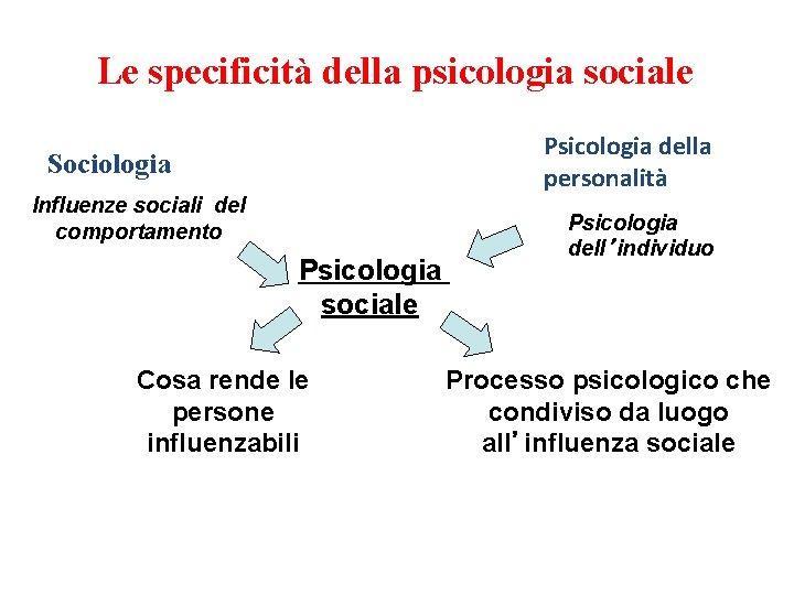 Le specificità della psicologia sociale Psicologia della personalità Sociologia Influenze sociali del comportamento Psicologia