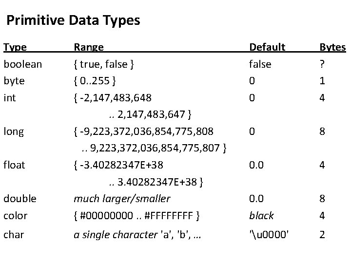 Primitive Data Types Type boolean byte int Default false 0 0 Bytes ? 1