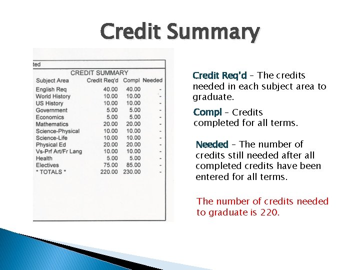 Credit Summary Credit Req’d – The credits needed in each subject area to graduate. Credit Summary Credit Req’d – The credits needed in each subject area to graduate.