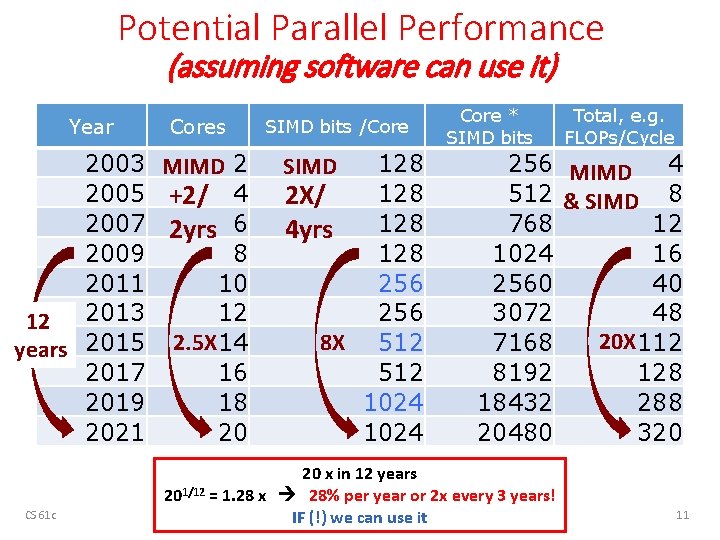 Potential Parallel Performance (assuming software can use it) Year Cores 2003 MIMD 2 2005