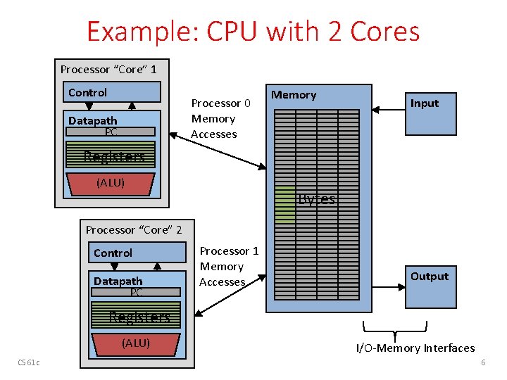 Example: CPU with 2 Cores Processor “Core” 1 Control Processor 0 Memory Accesses Datapath