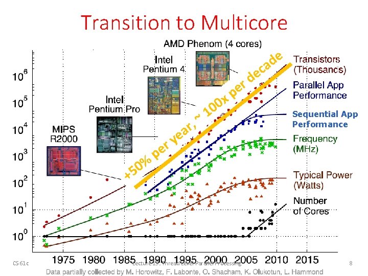 Transition to Multicore e d ca e d r e p x , r