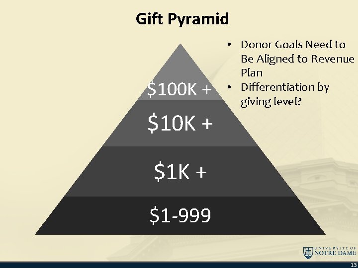 Gift Pyramid $100 K + $10 K + • Donor Goals Need to Be