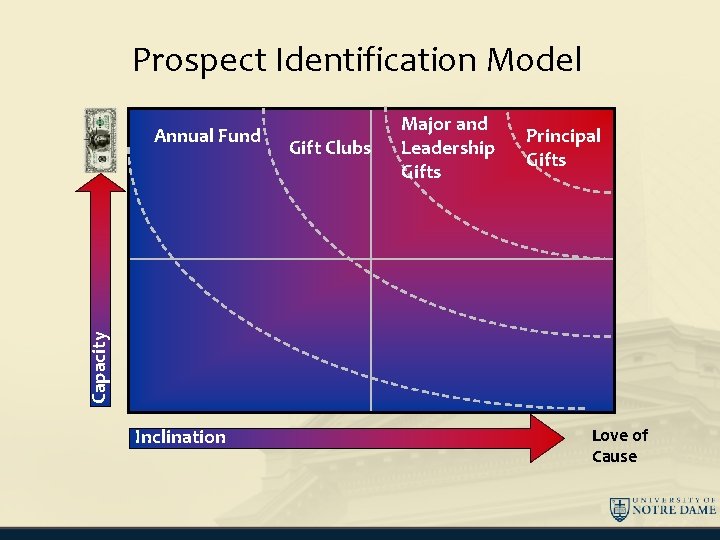 Prospect Identification Model Gift Clubs Major and Leadership Gifts Principal Gifts Capacity Annual Fund