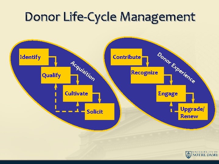 Donor Life-Cycle Management Identify Contribute Ac Qualify qu isi tio n Cultivate Solicit Do