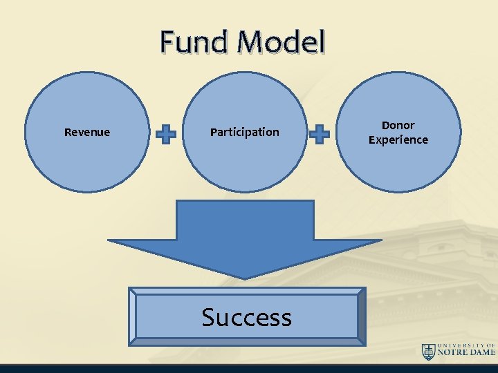 Fund Model Revenue Participation Success Donor Experience 