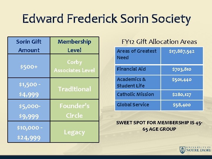 Edward Frederick Sorin Society Sorin Gift Amount Membership Level $500+ Corby Associates Level $1,