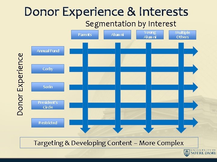 Donor Experience & Interests Segmentation by Interest Donor Experience Parents Alumni Young Alumni Multiple