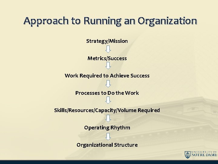 Approach to Running an Organization Strategy/Mission Metrics/Success Work Required to Achieve Success Processes to