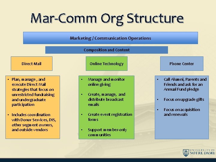 Mar-Comm Org Structure Marketing / Communication Operations Composition and Content Online Technology Direct Mail