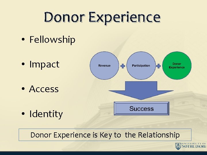 Donor Experience • Fellowship • Impact • Access • Identity Donor Experience is Key