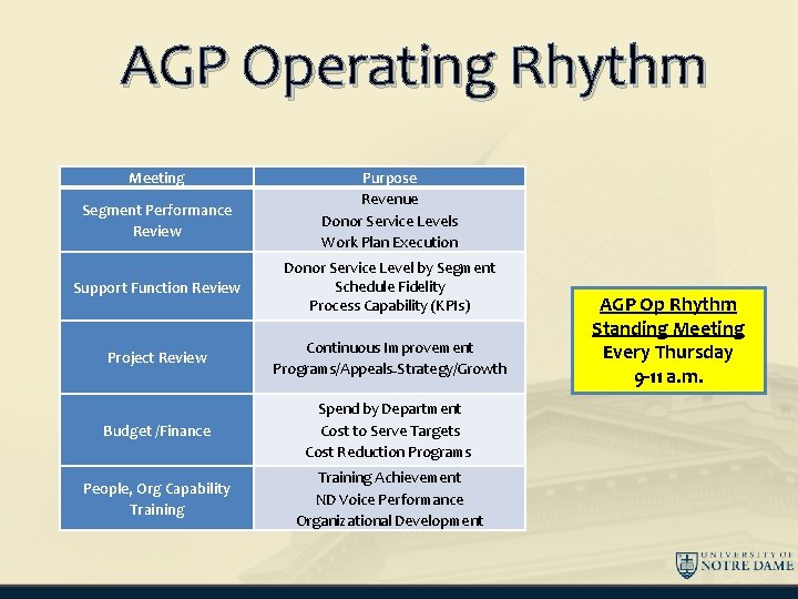 AGP Operating Rhythm Meeting Segment Performance Review Purpose Revenue Donor Service Levels Work Plan