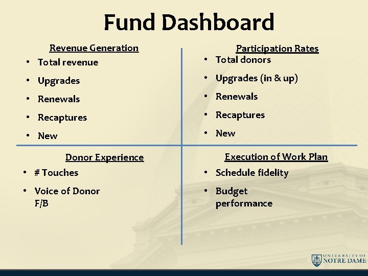 Fund Dashboard Revenue Generation • Total revenue Participation Rates • Total donors • Upgrades
