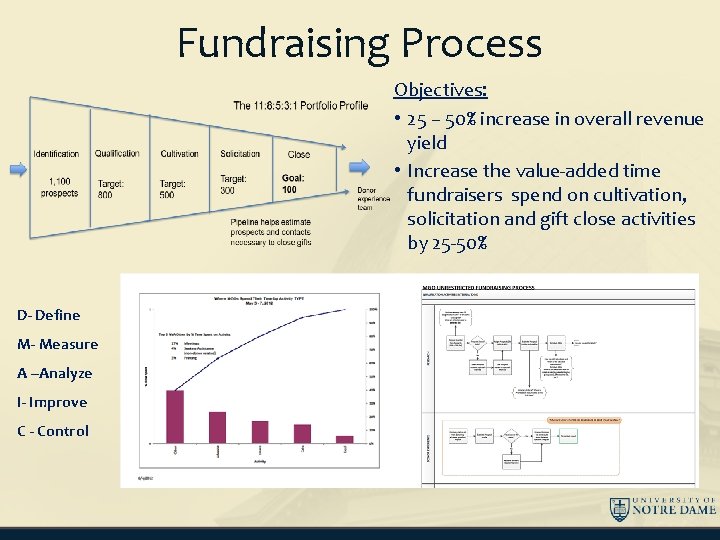 Fundraising Process Objectives: • 25 – 50% increase in overall revenue yield • Increase