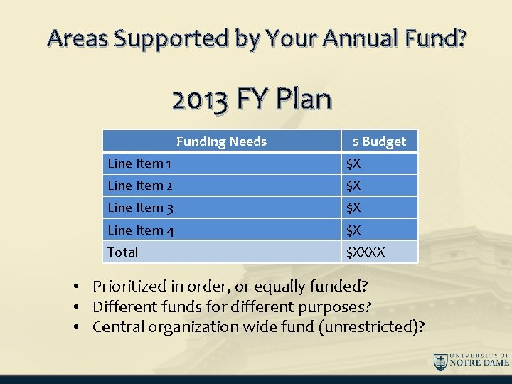 Areas Supported by Your Annual Fund? 2013 FY Plan Funding Needs $ Budget Line