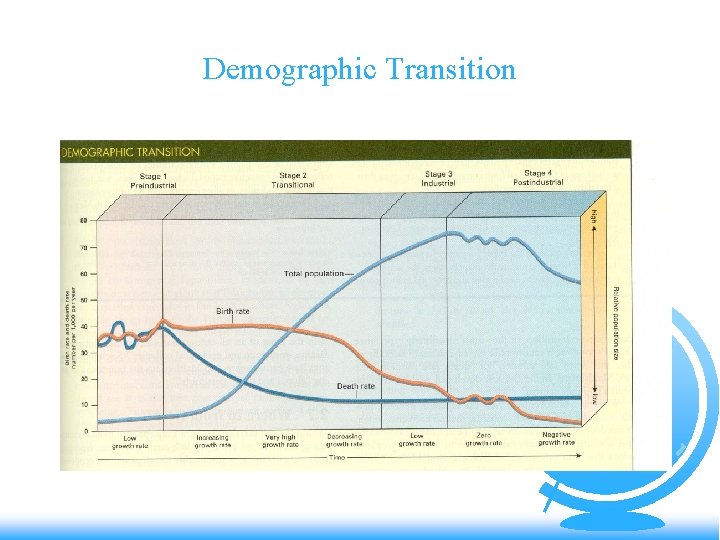 Demographic Transition 